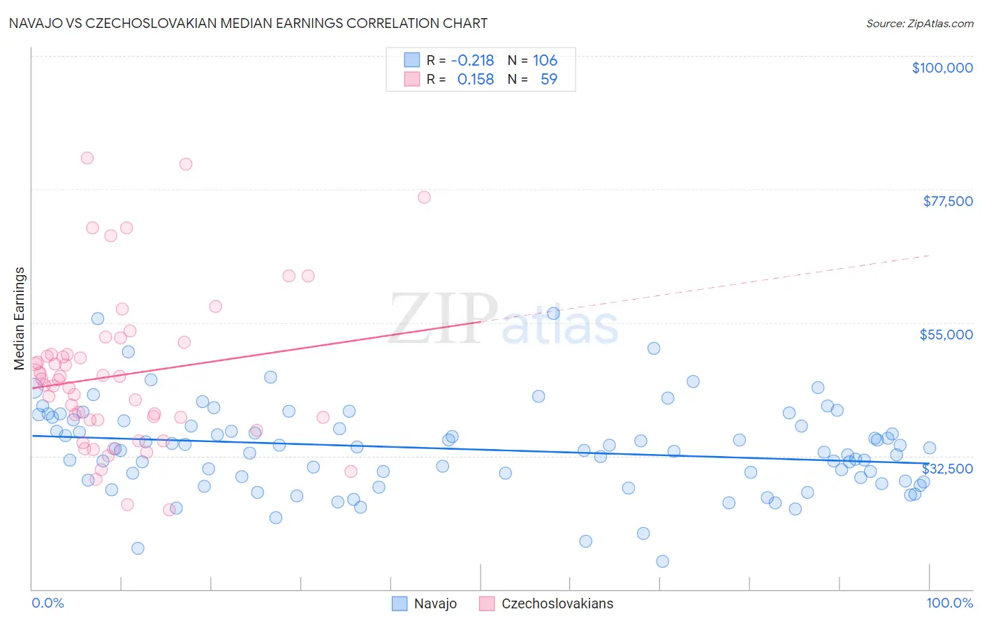 Navajo vs Czechoslovakian Median Earnings