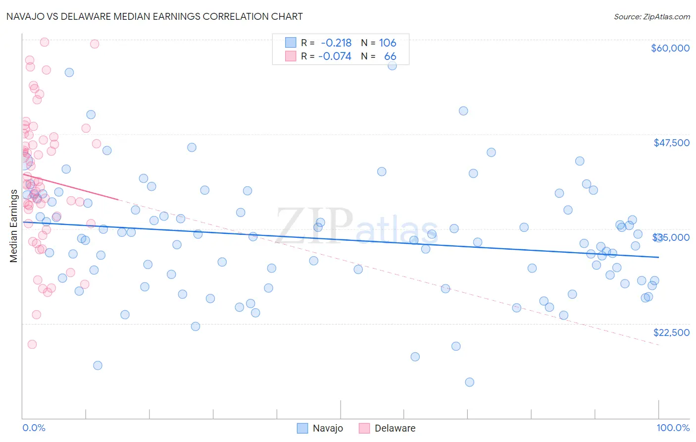 Navajo vs Delaware Median Earnings