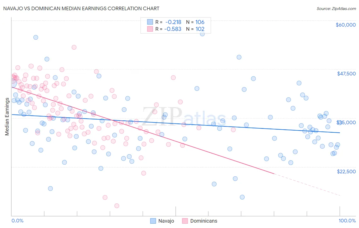 Navajo vs Dominican Median Earnings