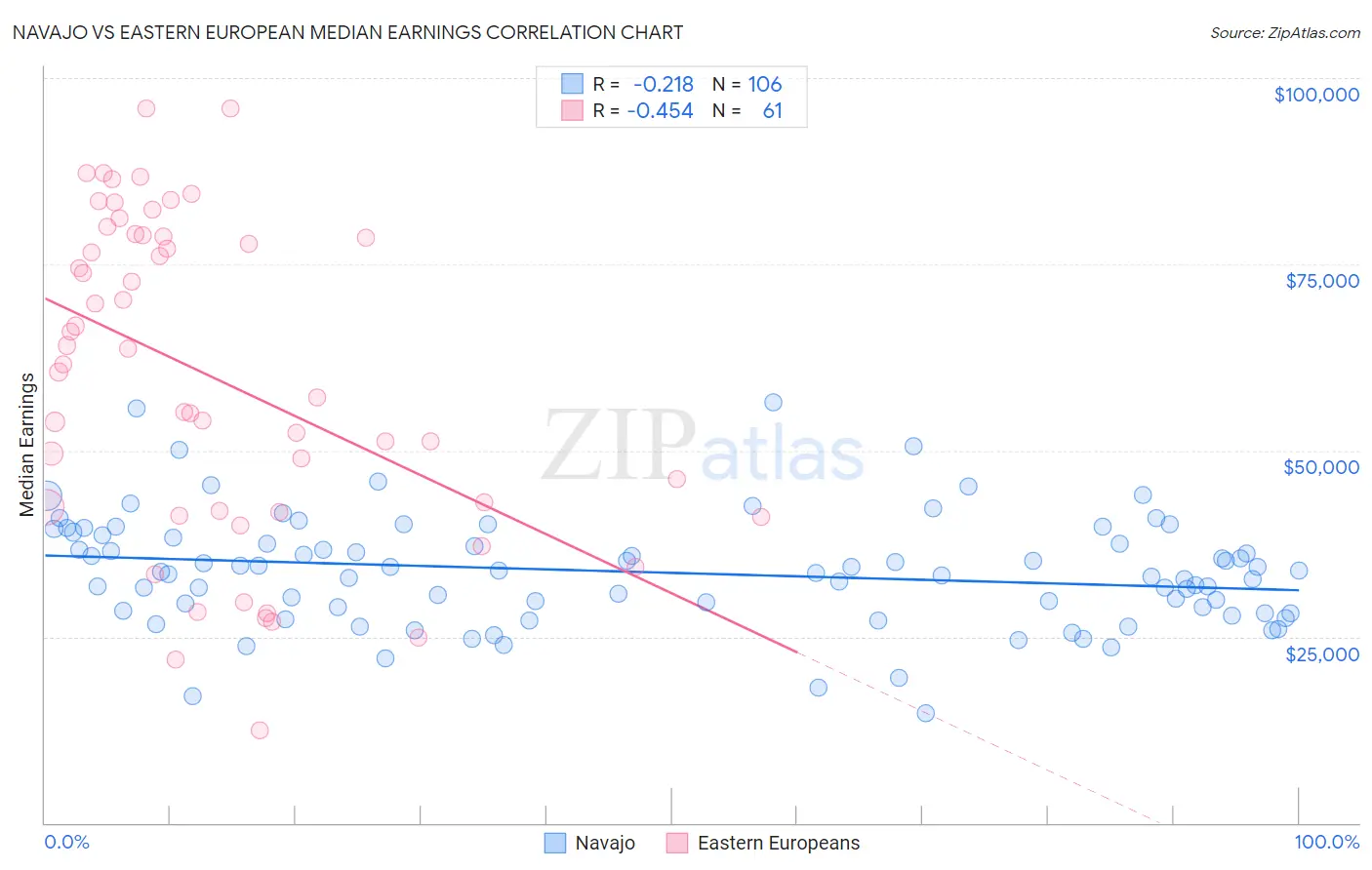 Navajo vs Eastern European Median Earnings