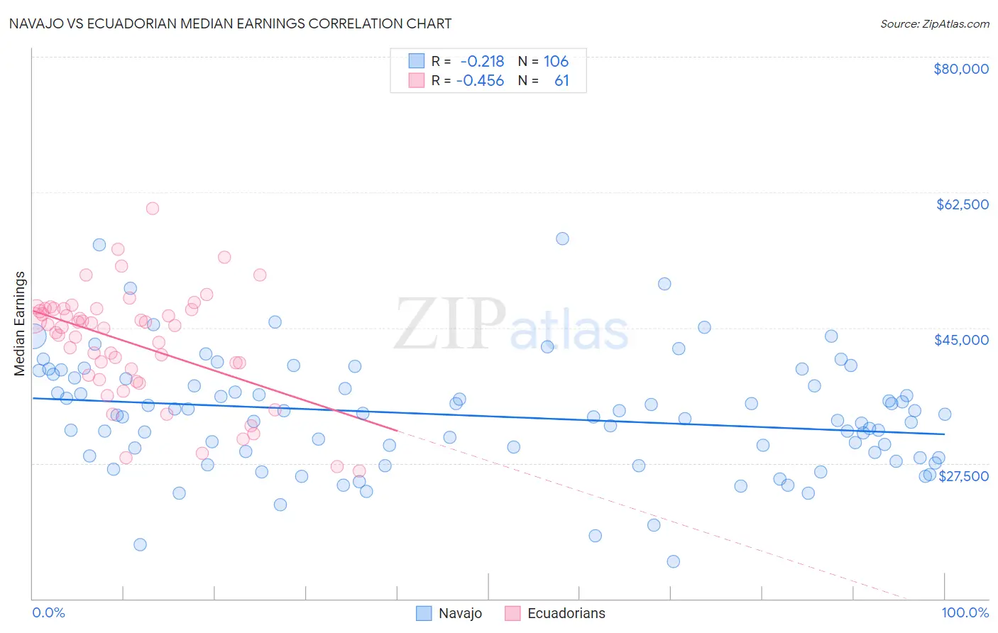 Navajo vs Ecuadorian Median Earnings