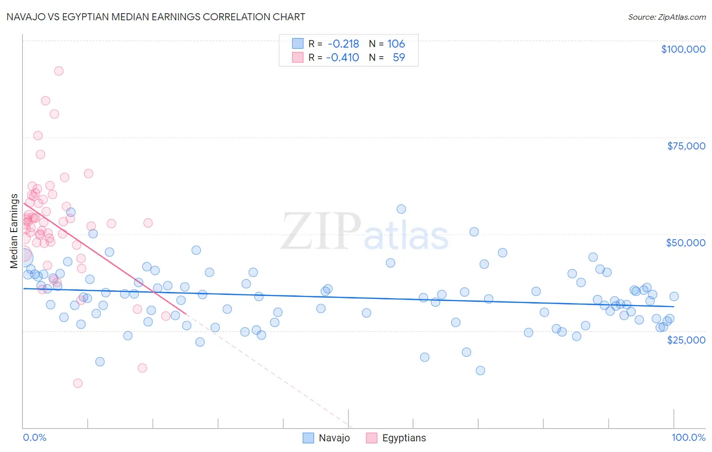 Navajo vs Egyptian Median Earnings