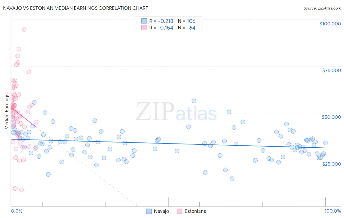 Navajo vs Estonian Median Earnings