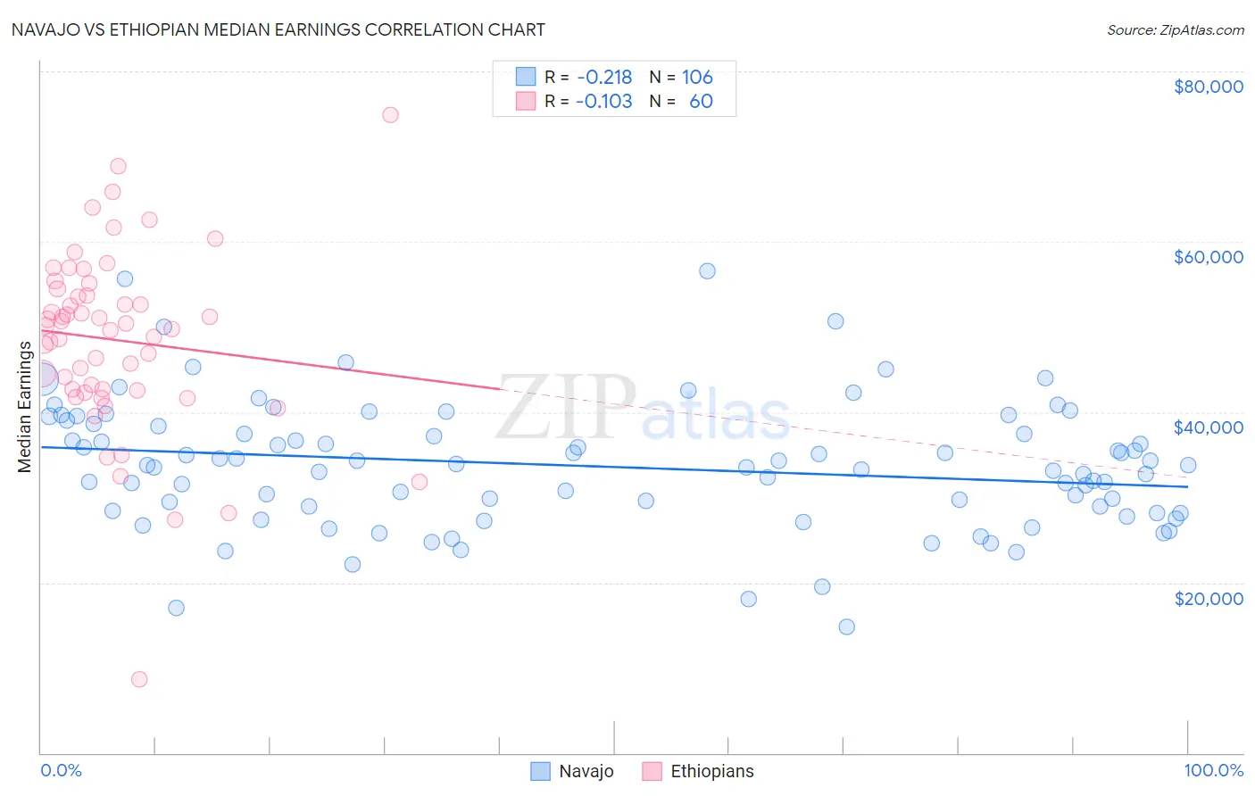 Navajo vs Ethiopian Median Earnings