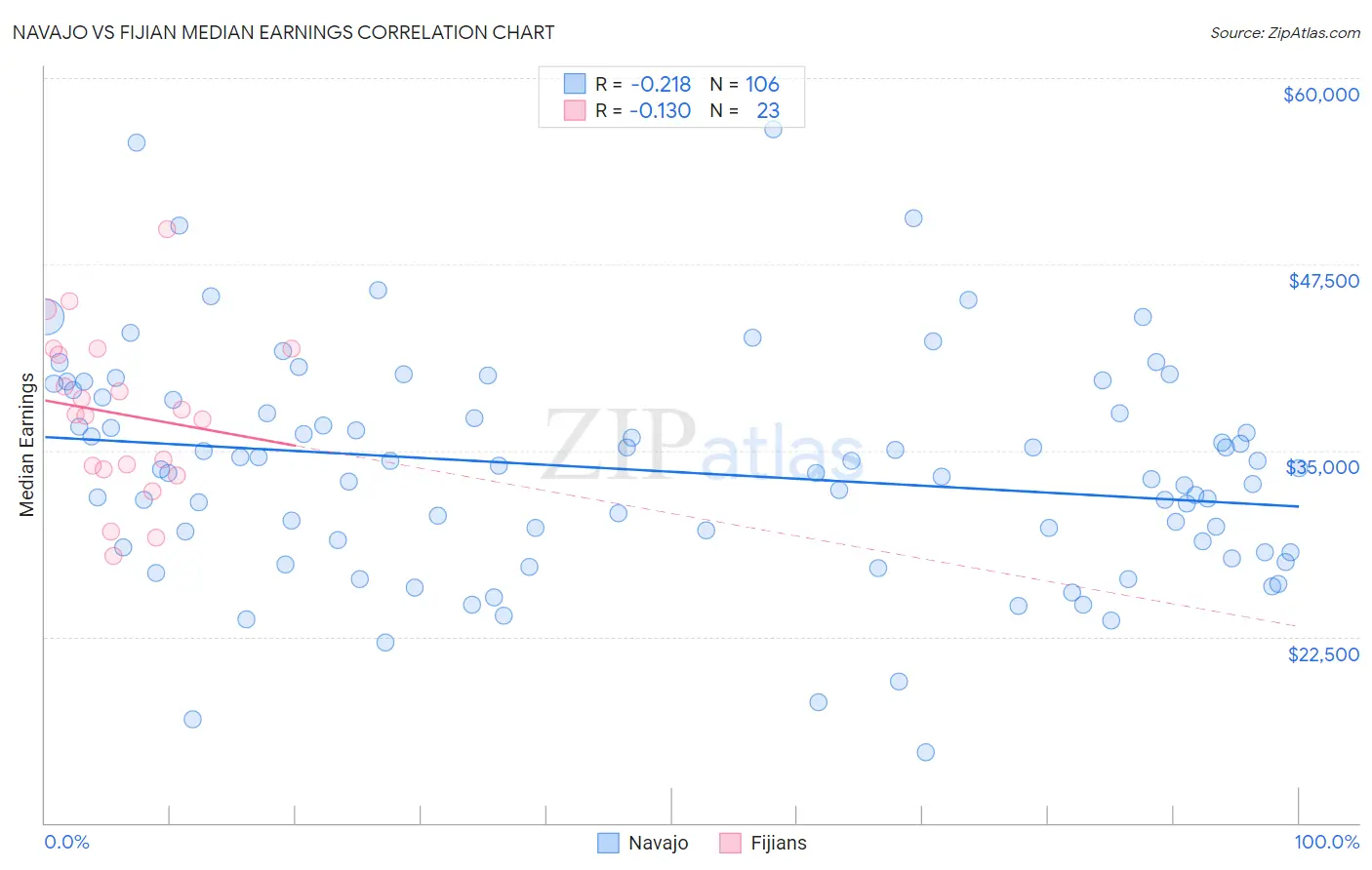 Navajo vs Fijian Median Earnings