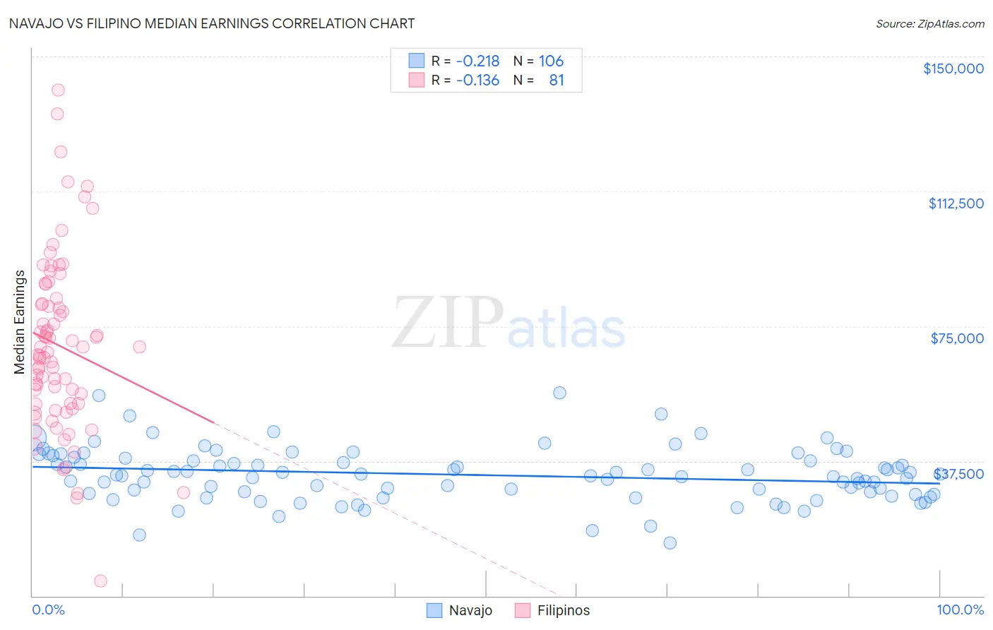 Navajo vs Filipino Median Earnings