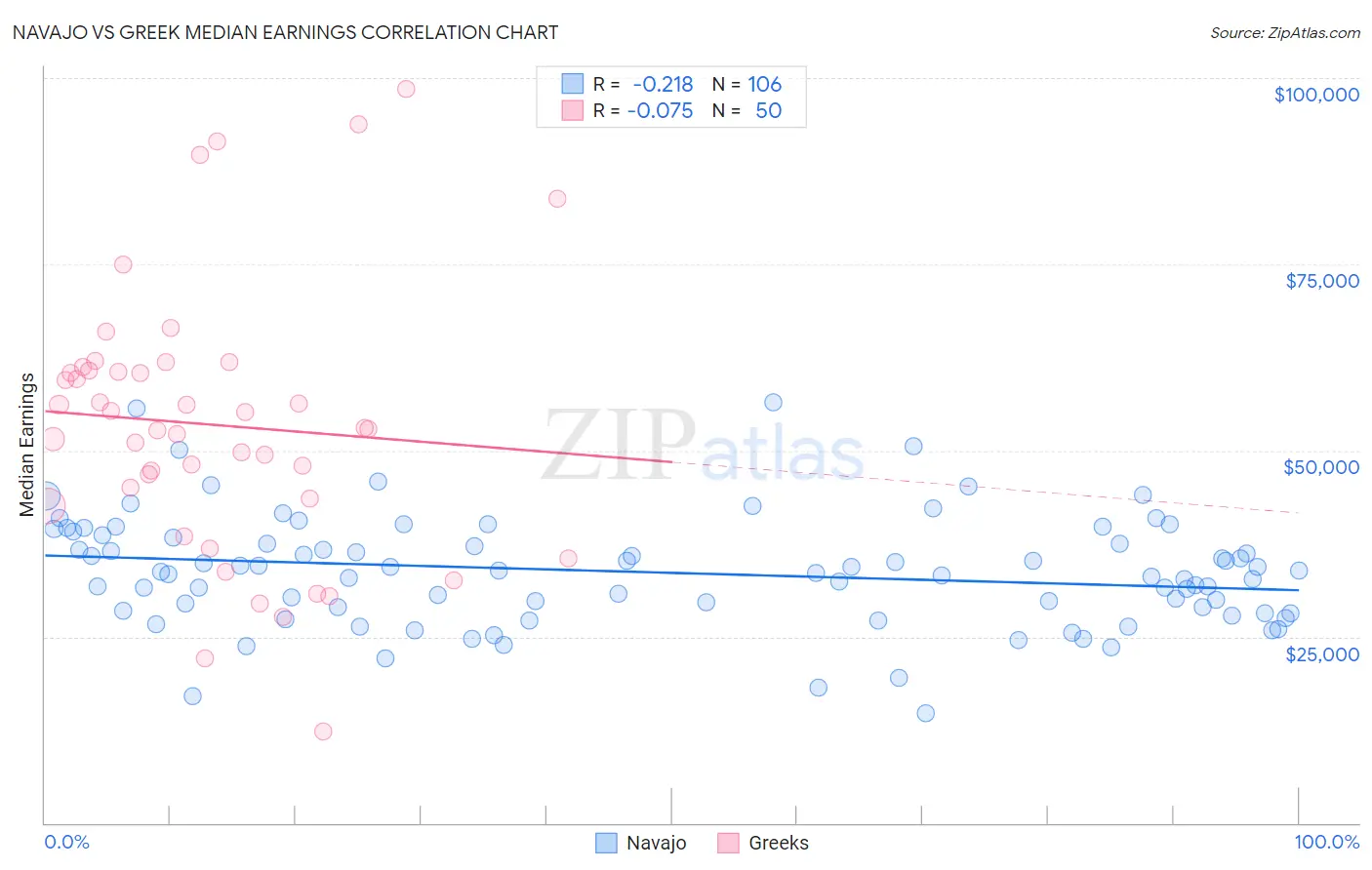 Navajo vs Greek Median Earnings