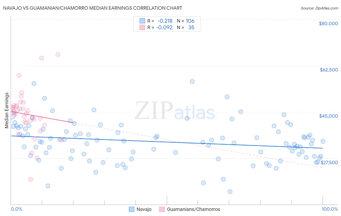 Navajo vs Guamanian/Chamorro Median Earnings