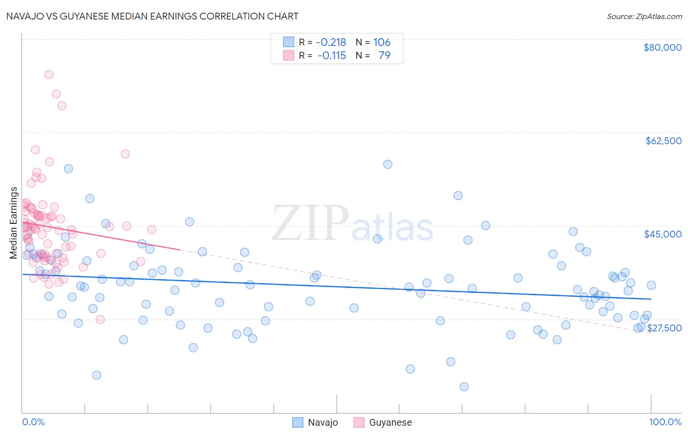 Navajo vs Guyanese Median Earnings