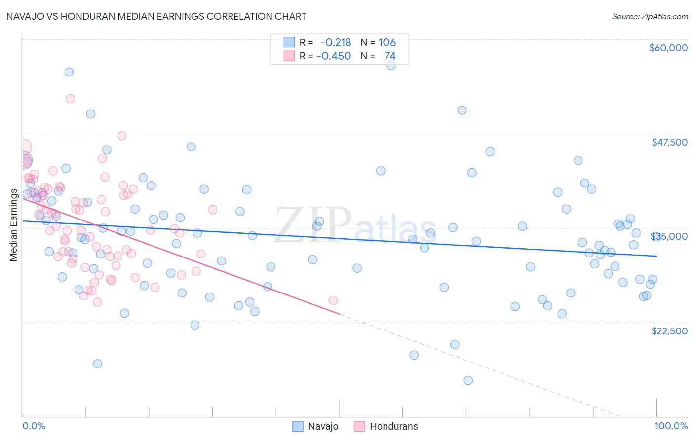 Navajo vs Honduran Median Earnings