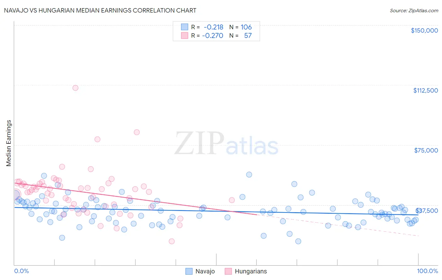 Navajo vs Hungarian Median Earnings
