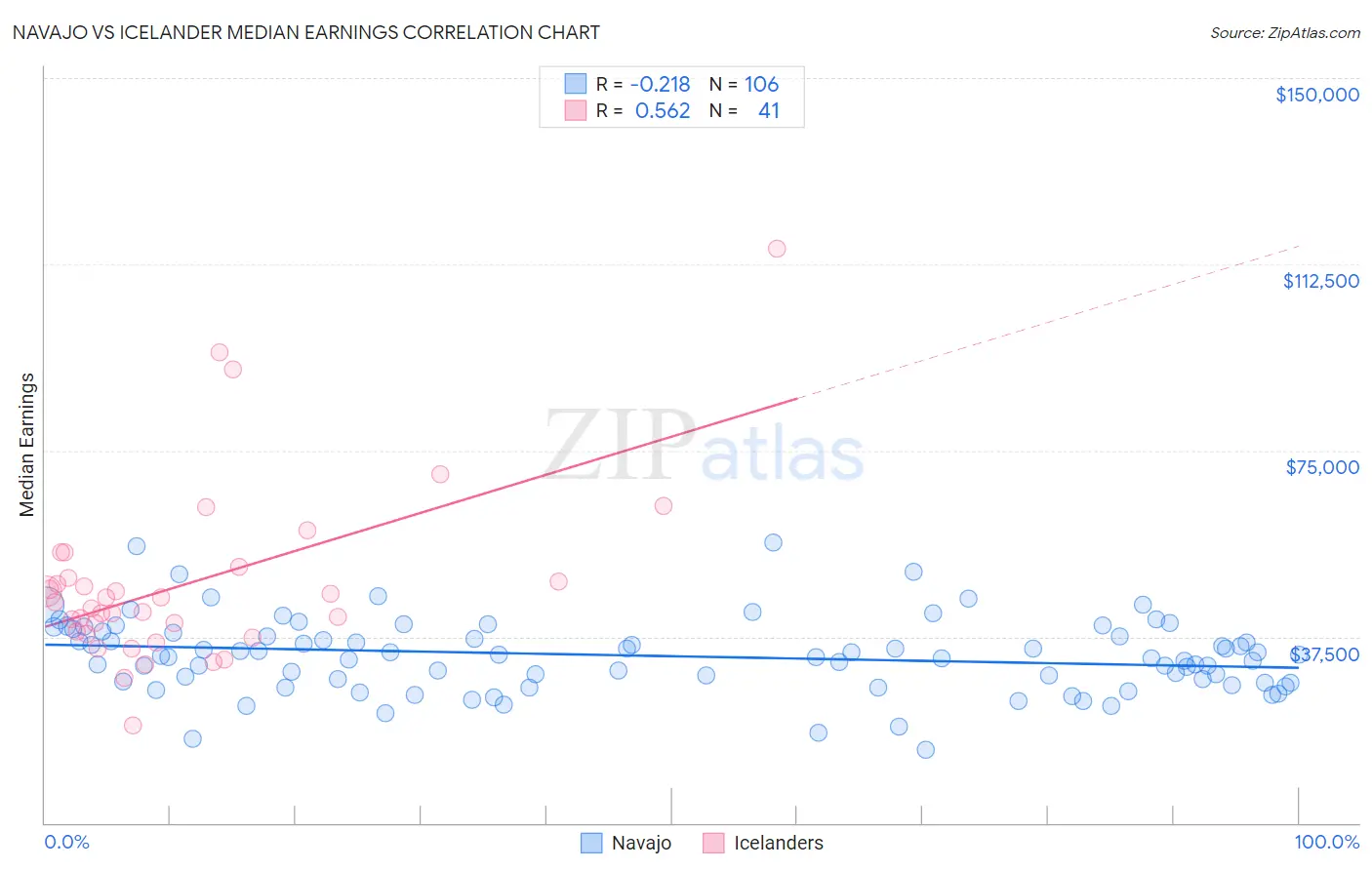 Navajo vs Icelander Median Earnings