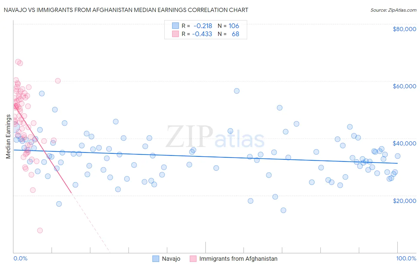 Navajo vs Immigrants from Afghanistan Median Earnings