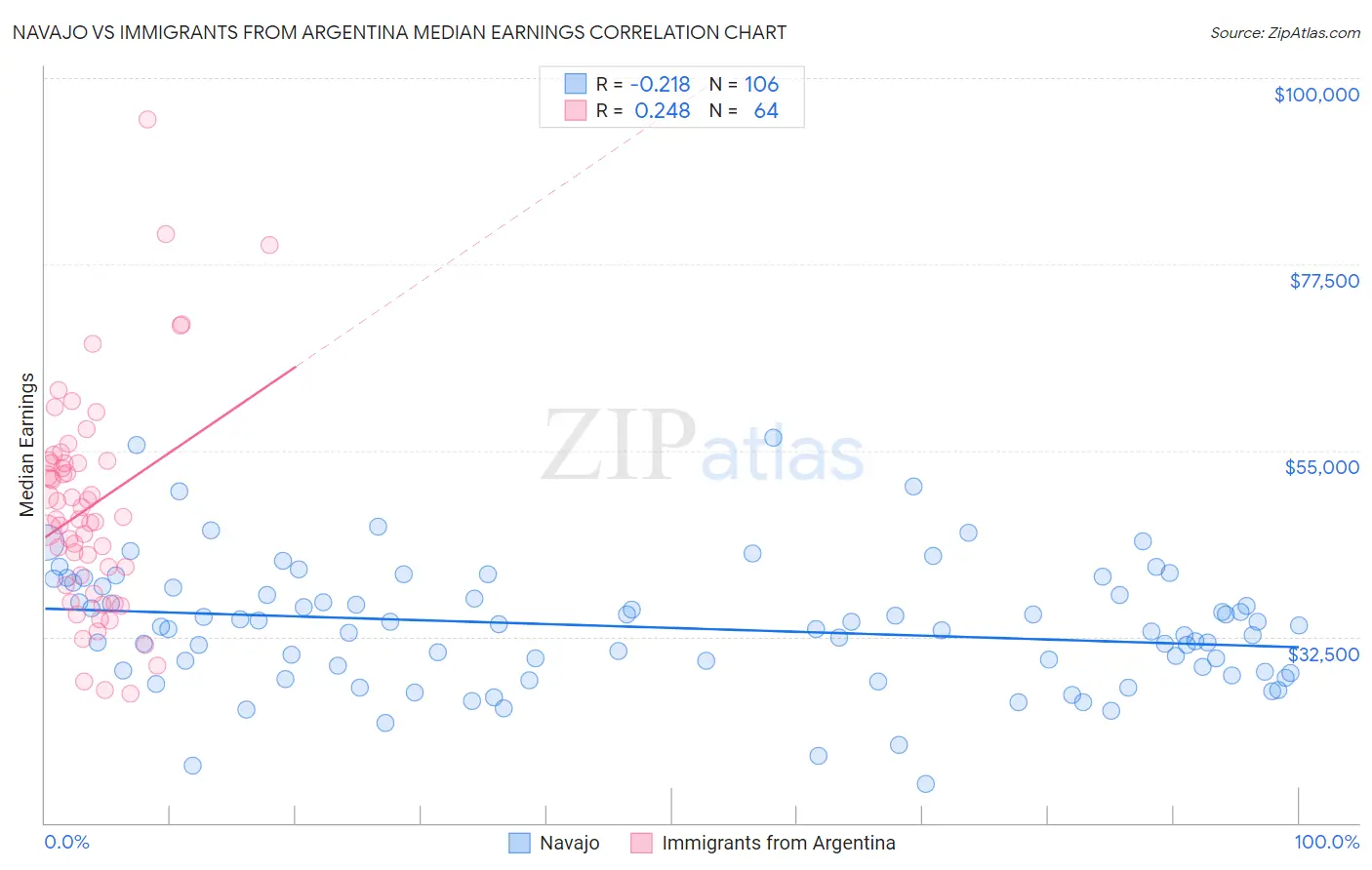 Navajo vs Immigrants from Argentina Median Earnings