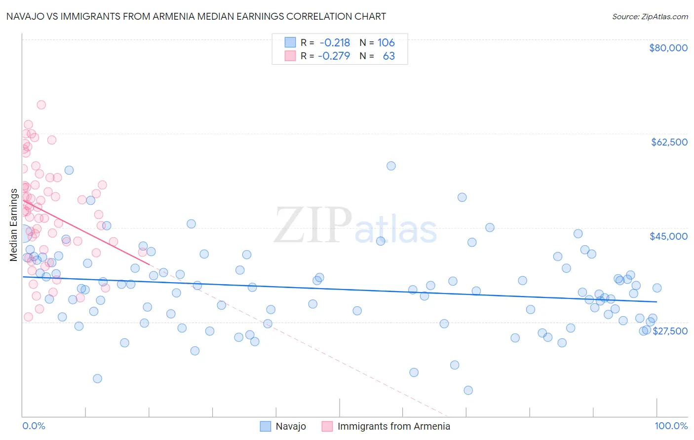 Navajo vs Immigrants from Armenia Median Earnings