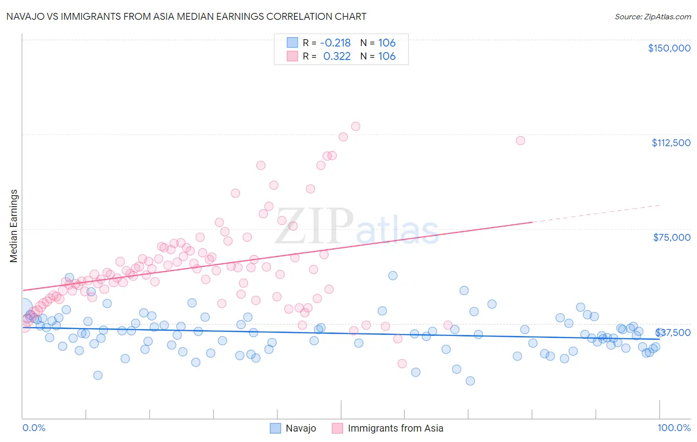 Navajo vs Immigrants from Asia Median Earnings