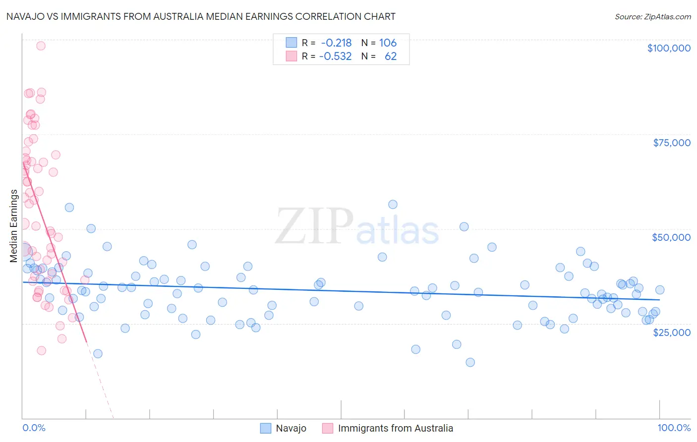 Navajo vs Immigrants from Australia Median Earnings
