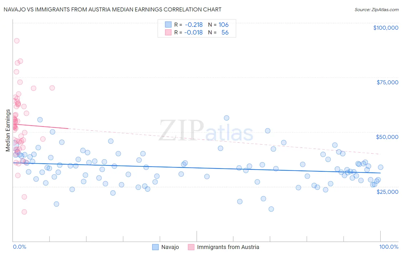 Navajo vs Immigrants from Austria Median Earnings