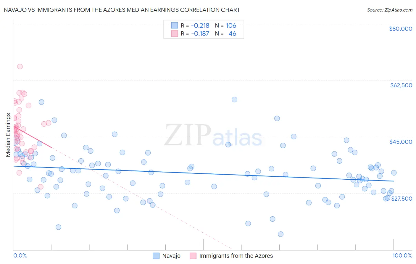 Navajo vs Immigrants from the Azores Median Earnings