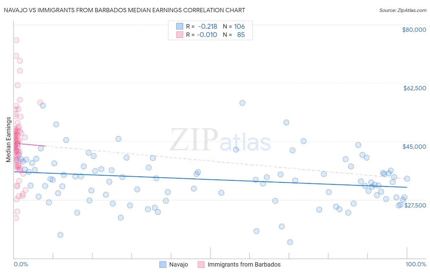Navajo vs Immigrants from Barbados Median Earnings