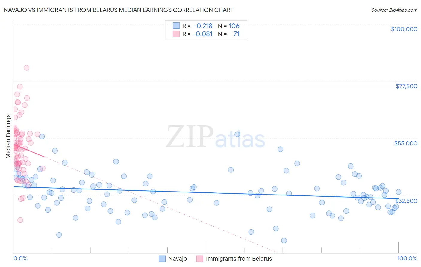 Navajo vs Immigrants from Belarus Median Earnings