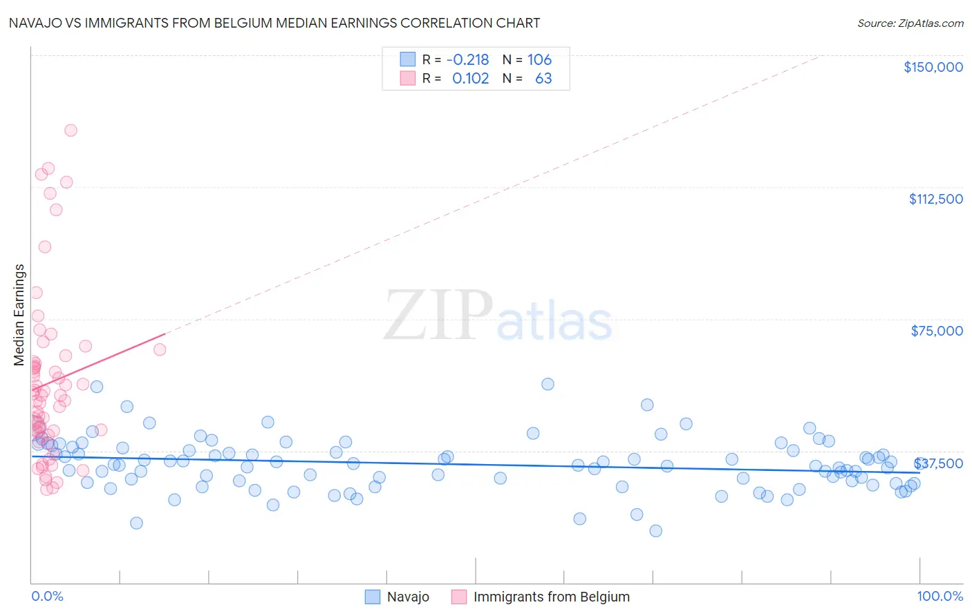 Navajo vs Immigrants from Belgium Median Earnings