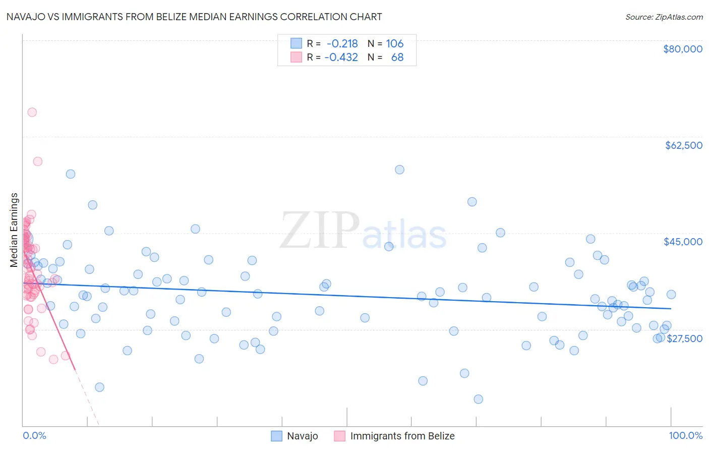 Navajo vs Immigrants from Belize Median Earnings