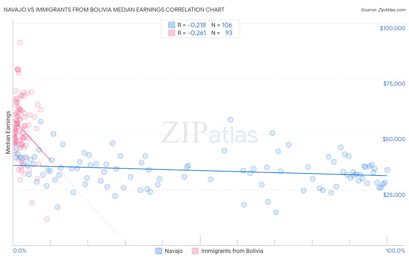 Navajo vs Immigrants from Bolivia Median Earnings