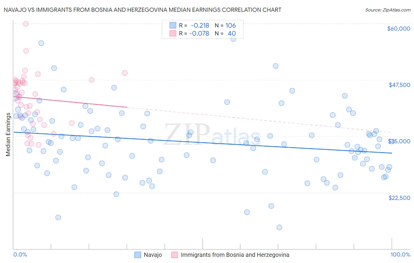 Navajo vs Immigrants from Bosnia and Herzegovina Median Earnings