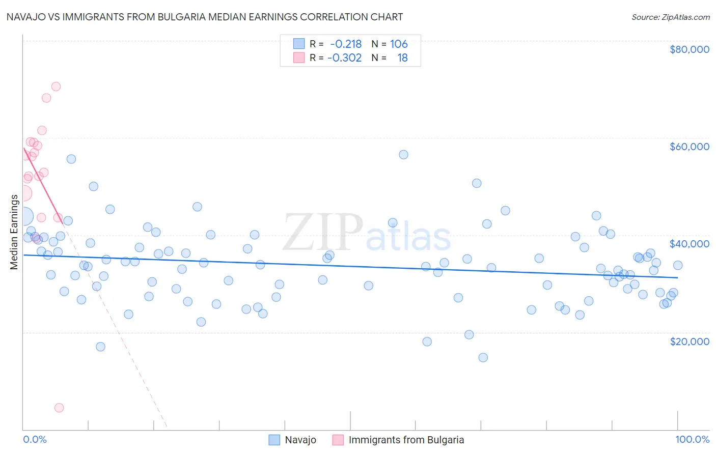 Navajo vs Immigrants from Bulgaria Median Earnings