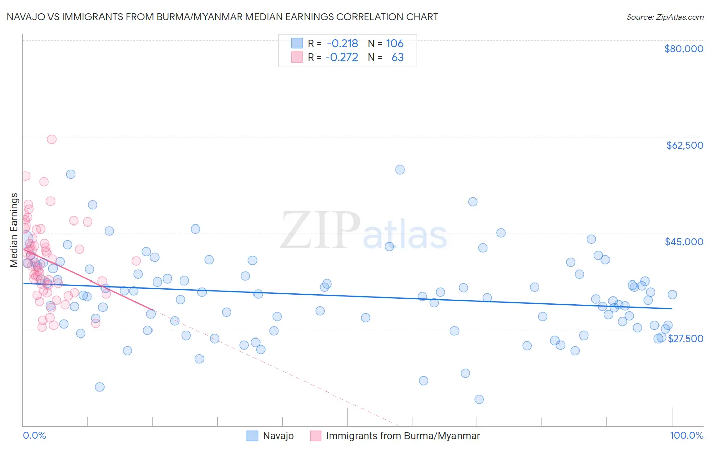 Navajo vs Immigrants from Burma/Myanmar Median Earnings