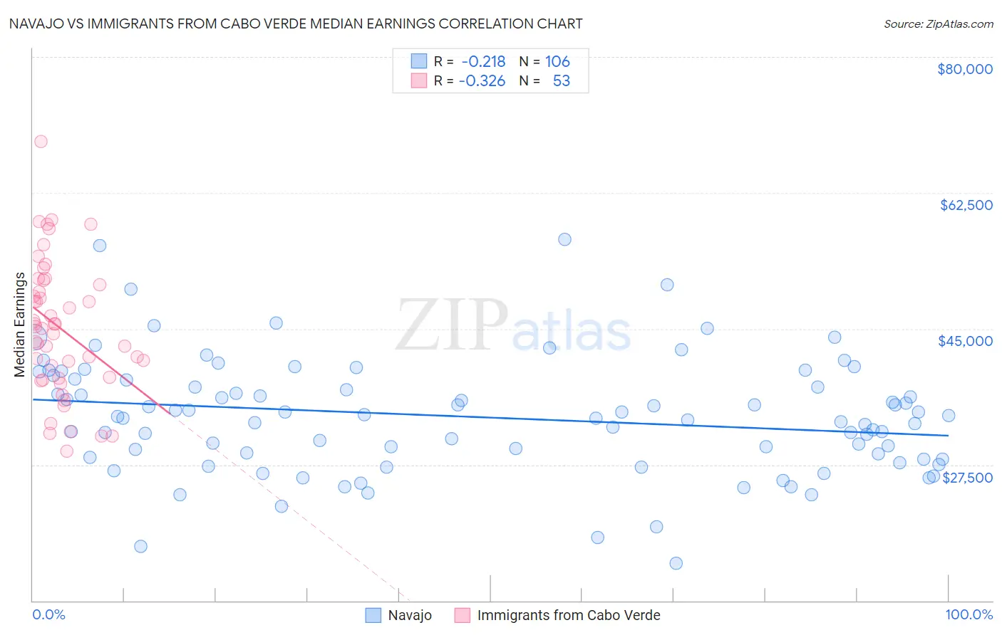 Navajo vs Immigrants from Cabo Verde Median Earnings