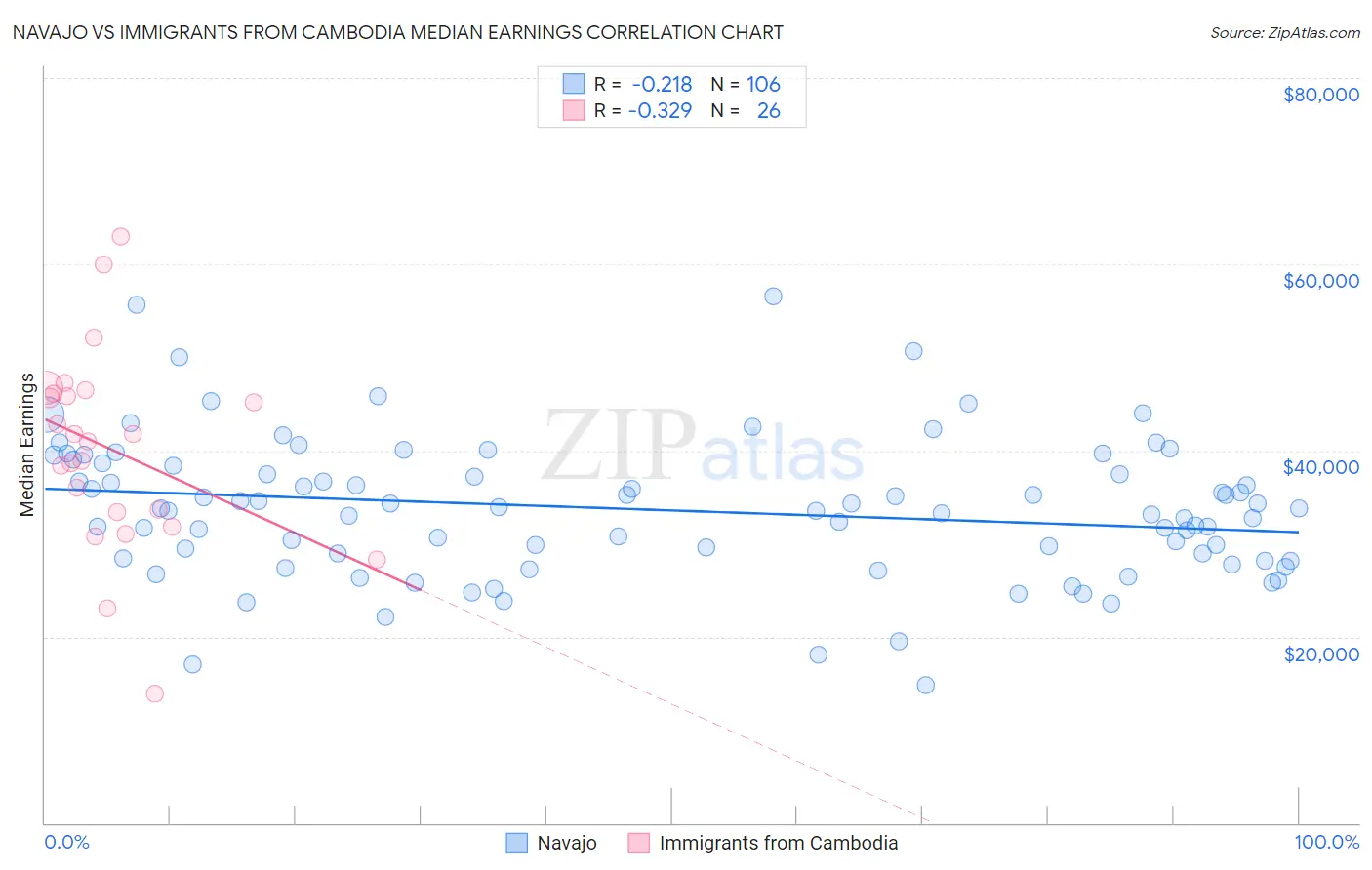 Navajo vs Immigrants from Cambodia Median Earnings