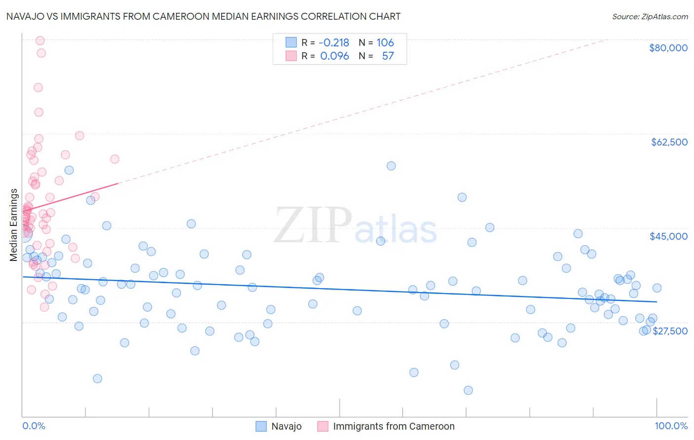 Navajo vs Immigrants from Cameroon Median Earnings