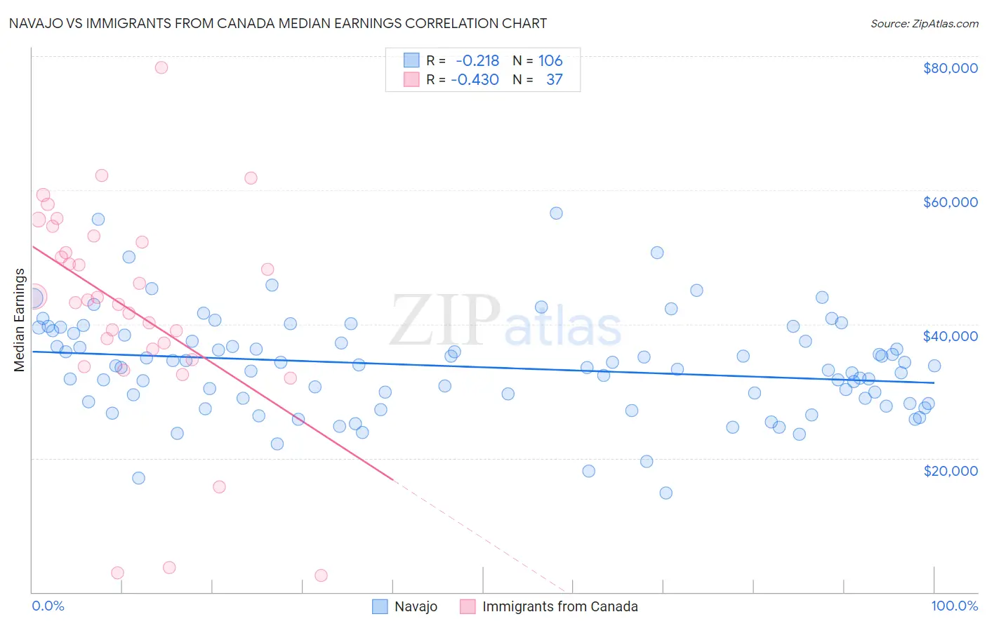 Navajo vs Immigrants from Canada Median Earnings