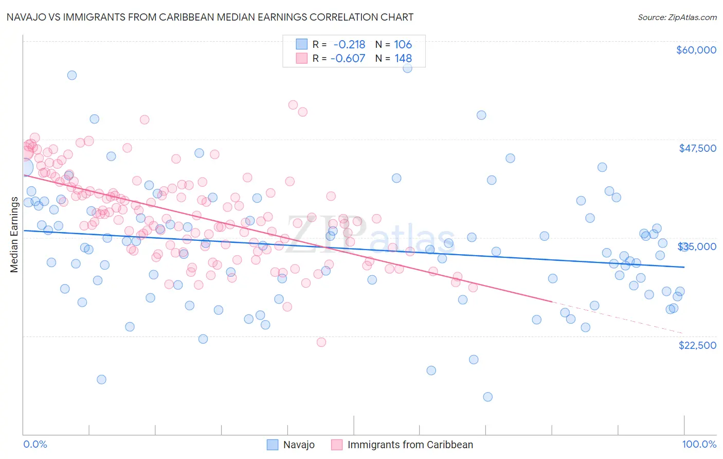 Navajo vs Immigrants from Caribbean Median Earnings