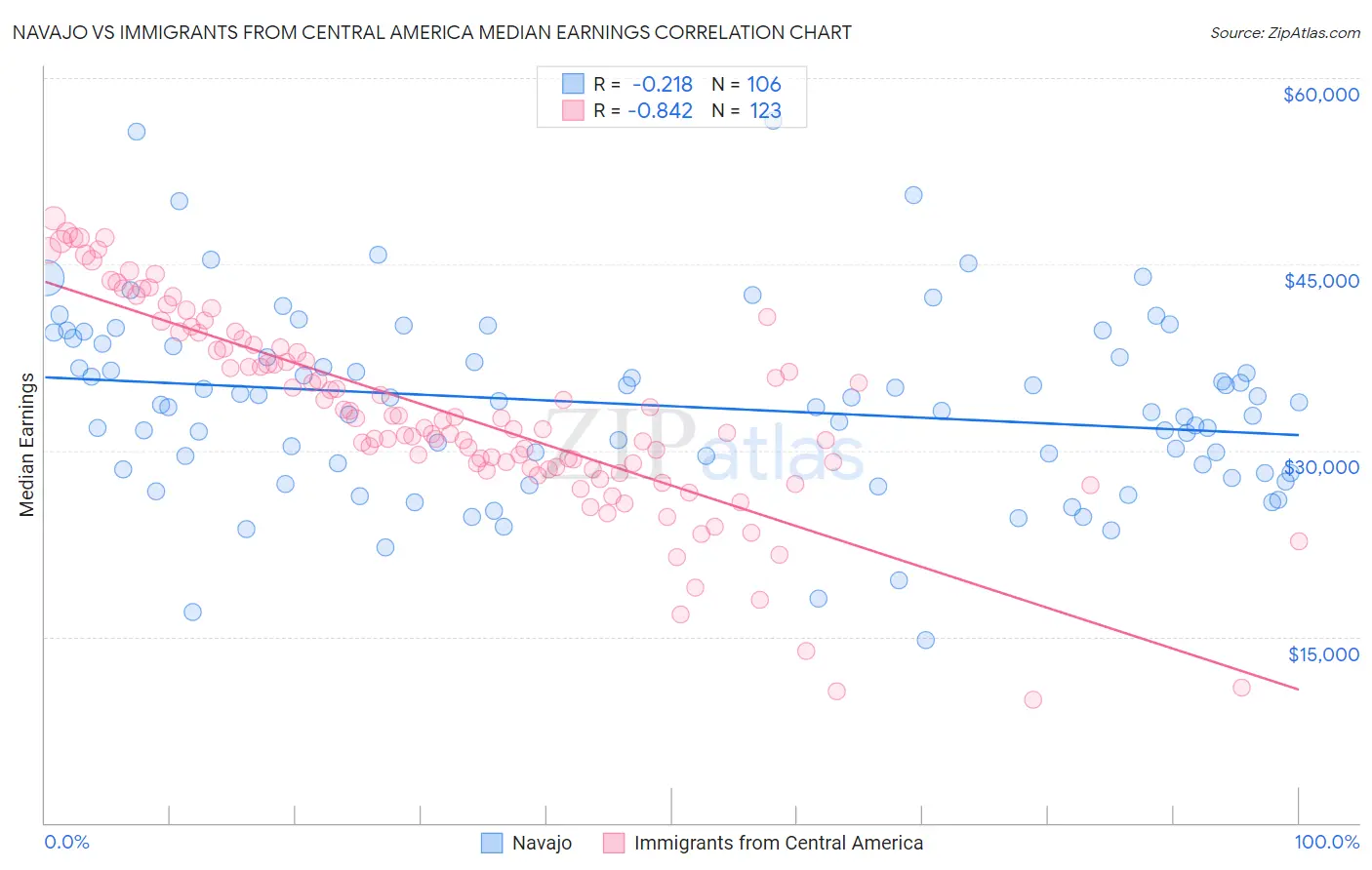 Navajo vs Immigrants from Central America Median Earnings