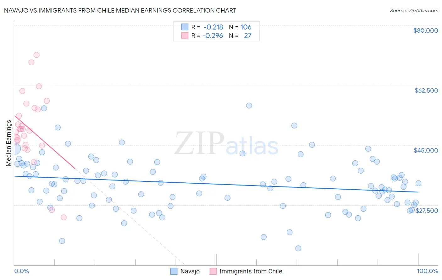 Navajo vs Immigrants from Chile Median Earnings