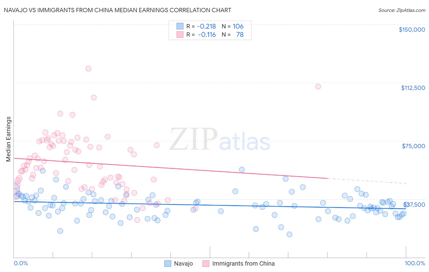 Navajo vs Immigrants from China Median Earnings