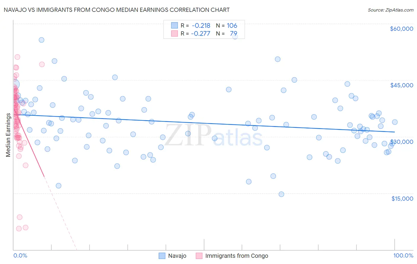 Navajo vs Immigrants from Congo Median Earnings