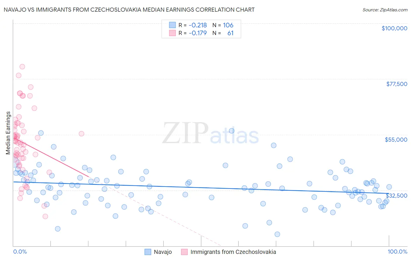 Navajo vs Immigrants from Czechoslovakia Median Earnings