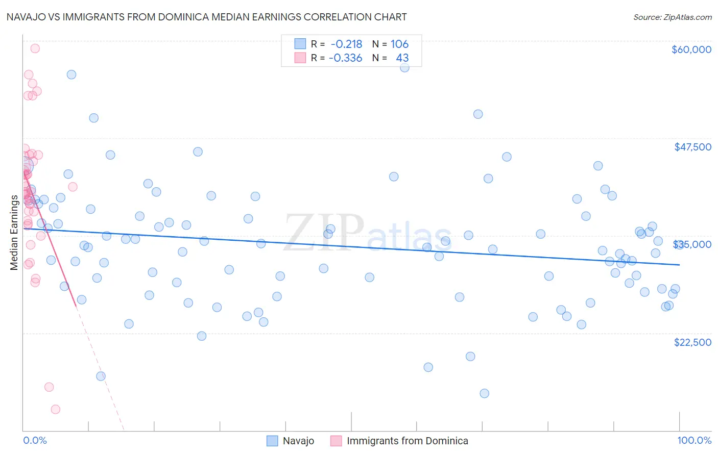 Navajo vs Immigrants from Dominica Median Earnings