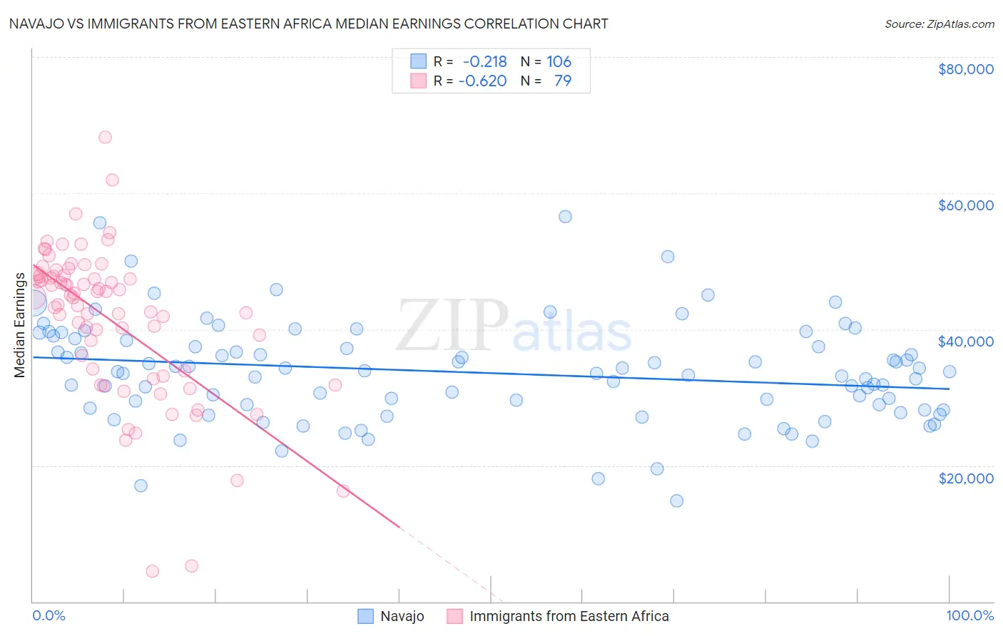 Navajo vs Immigrants from Eastern Africa Median Earnings