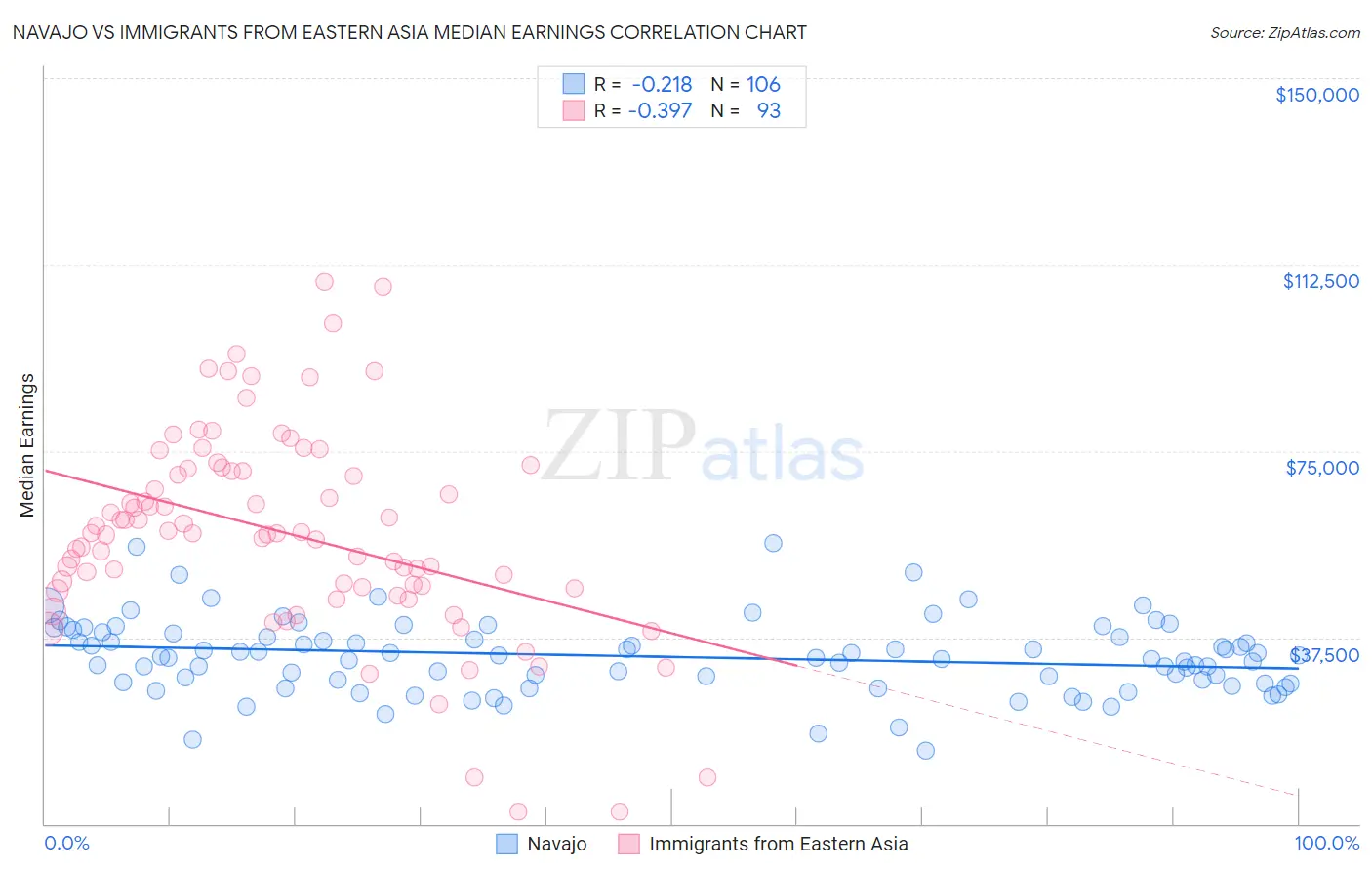 Navajo vs Immigrants from Eastern Asia Median Earnings