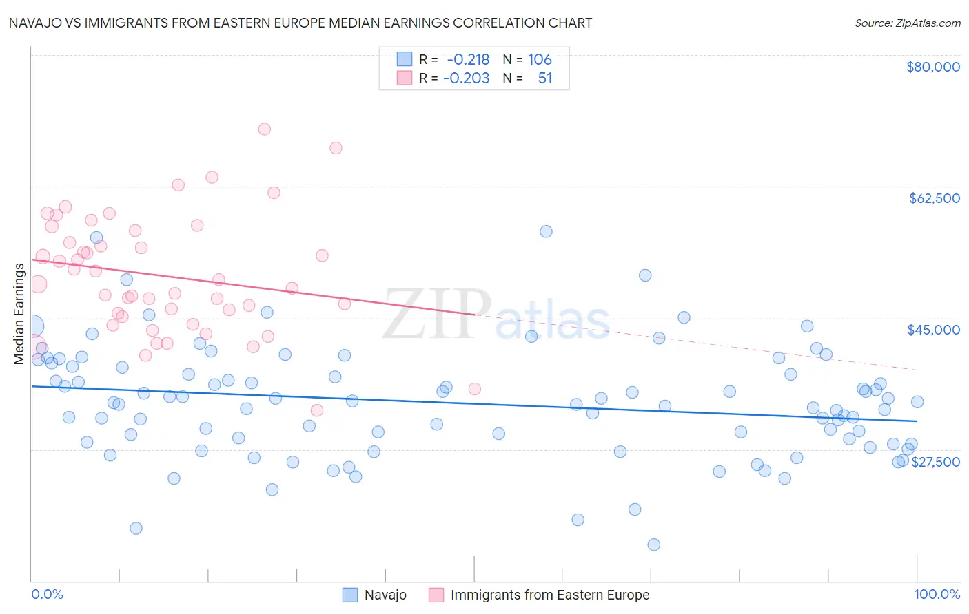Navajo vs Immigrants from Eastern Europe Median Earnings