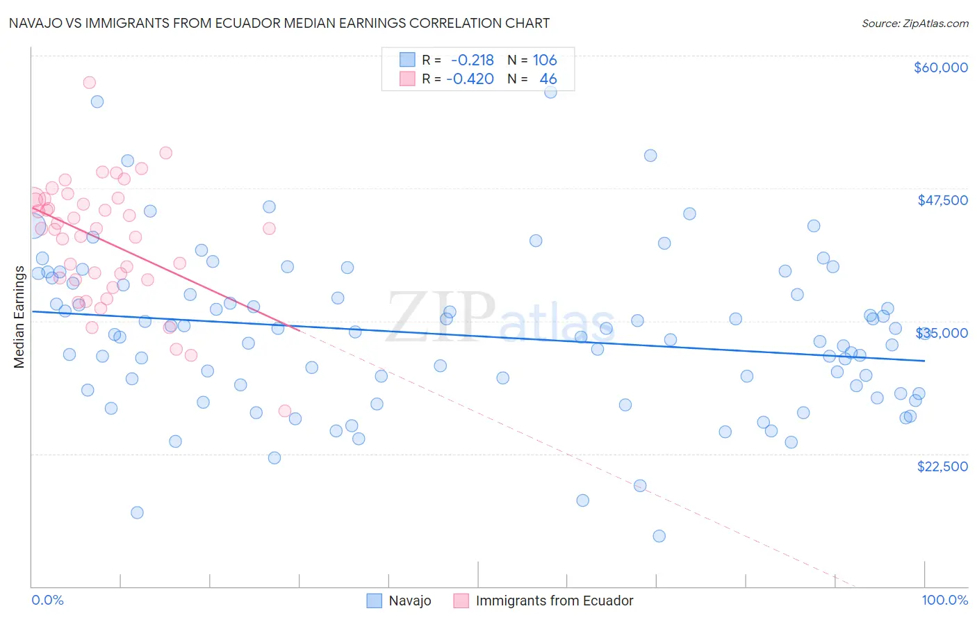 Navajo vs Immigrants from Ecuador Median Earnings