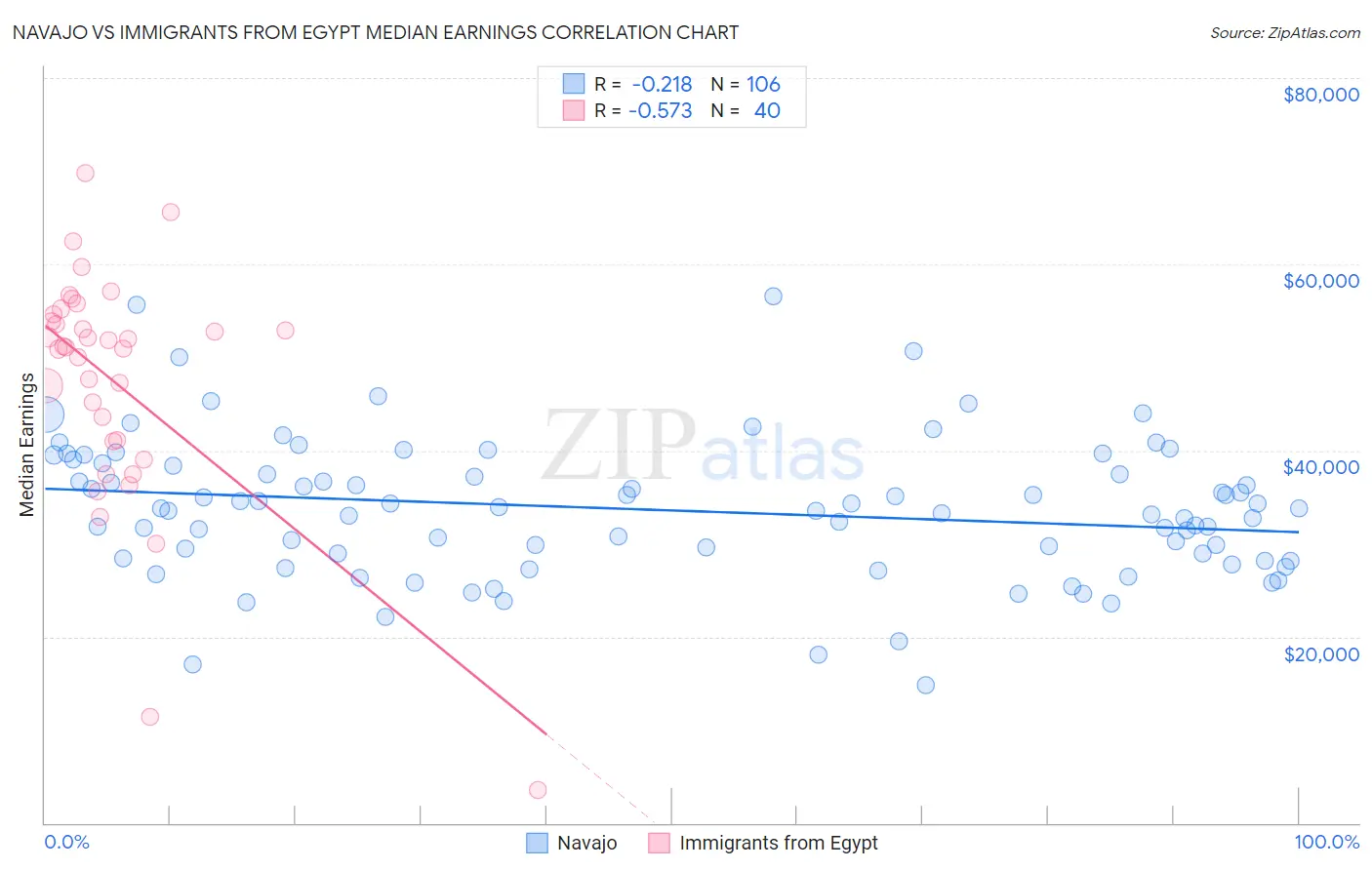 Navajo vs Immigrants from Egypt Median Earnings