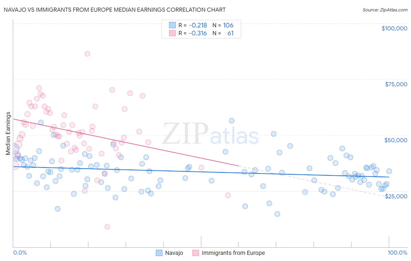 Navajo vs Immigrants from Europe Median Earnings