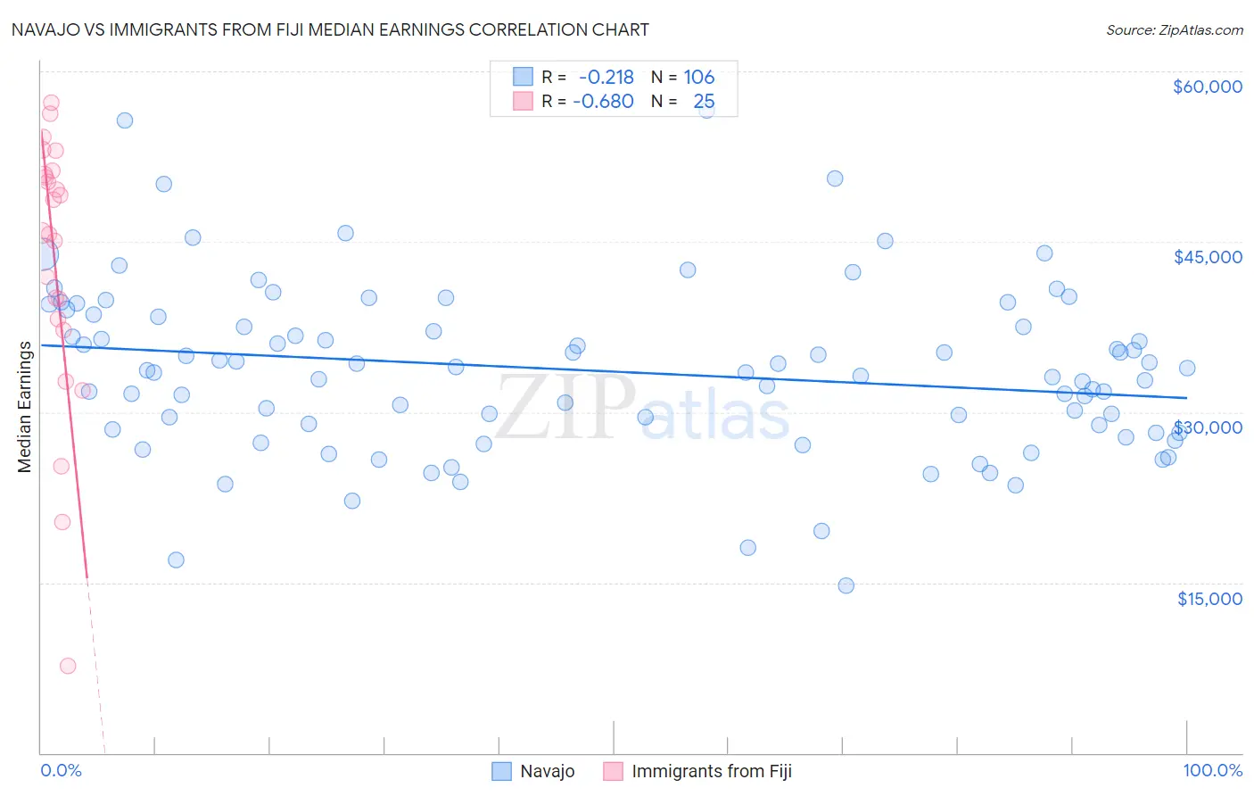 Navajo vs Immigrants from Fiji Median Earnings