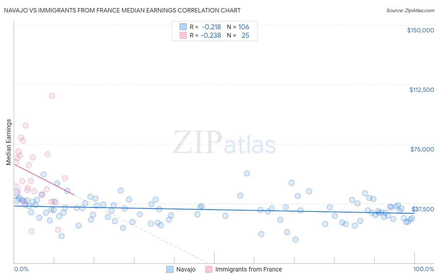 Navajo vs Immigrants from France Median Earnings